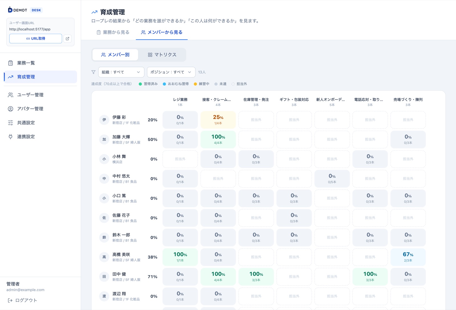 育成管理・マトリクス。行がメンバー、列が業務の達成度一覧