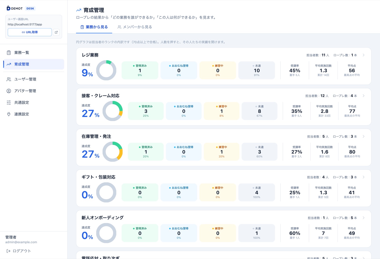 育成管理・業務から見る。業務ごとの達成度とランク別人数